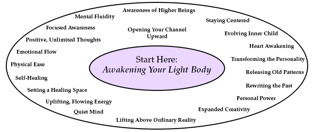 Be Aware: For Your Awakening Consciousness - How To Transform Your